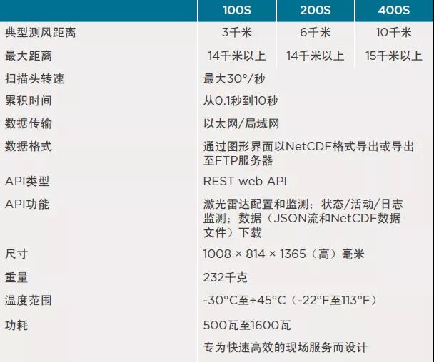 航空安全用扫描激光雷达WindCube Scan——减轻机场风灾害的最佳解决方案(图3)